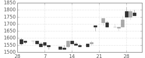 東電の日足チャート(1985年3月)