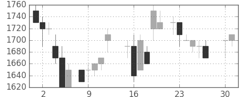東電の日足チャート(1985年4月)