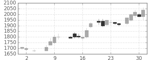 東電の日足チャート(1985年5月)