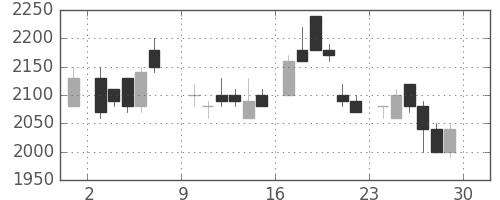 東電の日足チャート(1985年6月)