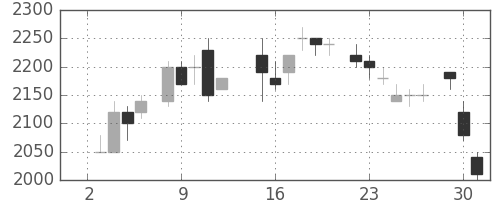 東電の日足チャート(1985年7月)