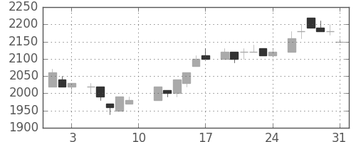 東電の日足チャート(1985年8月)