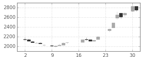 東電の日足チャート(1985年9月)