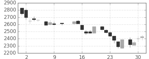 東電の日足チャート(1985年10月)