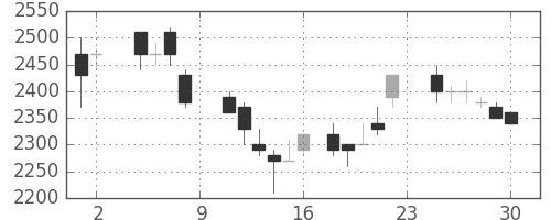 東電の日足チャート(1985年11月)