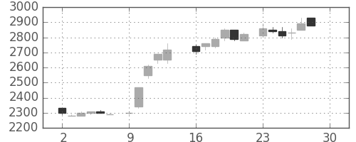 東電の日足チャート(1985年12月)