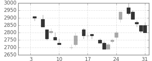 東電の日足チャート(1986年1月)