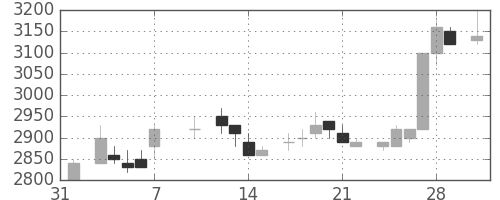 東電の日足チャート(1986年2月)