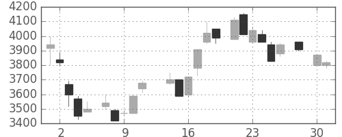 東電の日足チャート(1986年4月)