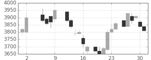 東電の日足チャート(1986年5月)