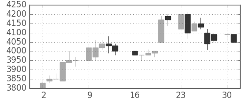 東電の日足チャート(1986年6月)