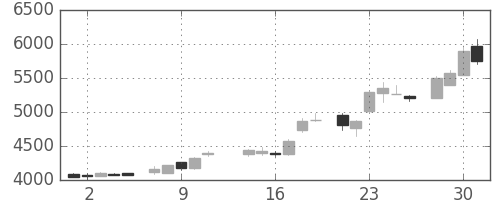 東電の日足チャート(1986年7月)