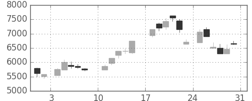 東電の日足チャート(1986年8月)