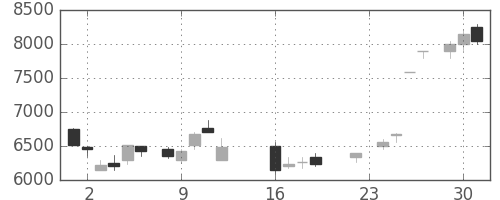 東電の日足チャート(1986年9月)