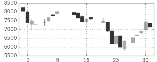 東電の日足チャート(1986年10月)