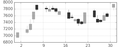 東電の日足チャート(1986年11月)