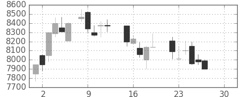 東電の日足チャート(1986年12月)