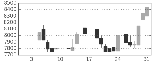 東電の日足チャート(1987年1月)