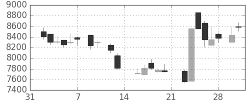 東電の日足チャート(1987年2月)