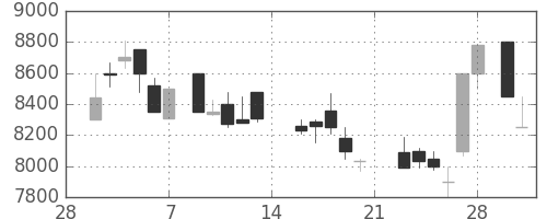 東電の日足チャート(1987年3月)