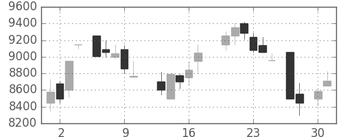 東電の日足チャート(1987年4月)
