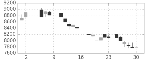 東電の日足チャート(1987年5月)