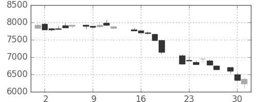 東電の日足チャート(1987年6月)