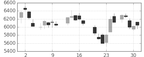 東電の日足チャート(1987年7月)
