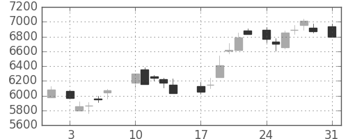 東電の日足チャート(1987年8月)