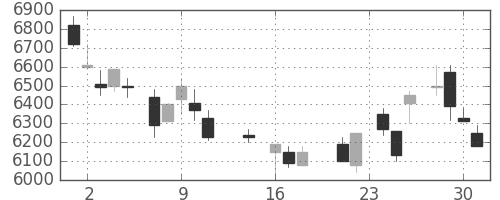 東電の日足チャート(1987年9月)
