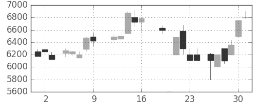 東電の日足チャート(1987年10月)