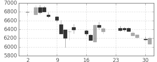 東電の日足チャート(1987年11月)