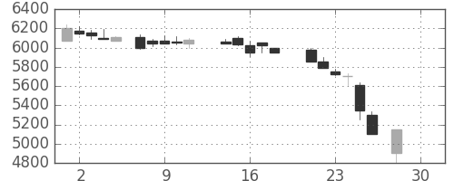 東電の日足チャート(1987年12月)