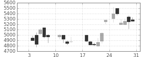 東電の日足チャート(1988年1月)