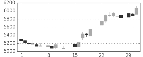 東電の日足チャート(1988年2月)
