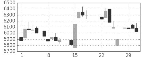 東電の日足チャート(1988年3月)