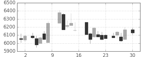 東電の日足チャート(1988年4月)