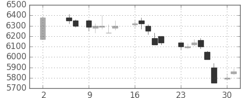 東電の日足チャート(1988年5月)