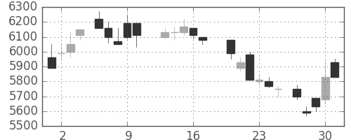 東電の日足チャート(1988年6月)