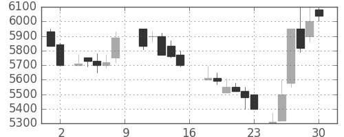 東電の日足チャート(1988年7月)