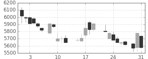 東電の日足チャート(1988年8月)