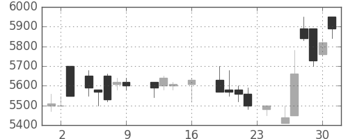 東電の日足チャート(1988年9月)