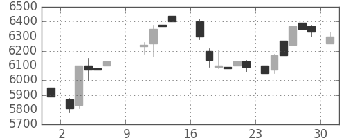 東電の日足チャート(1988年10月)