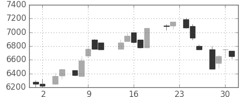 東電の日足チャート(1988年11月)