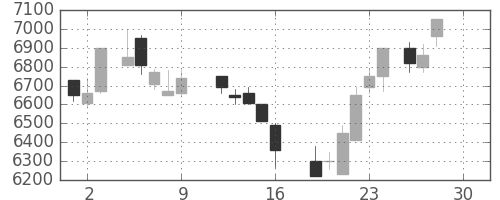 東電の日足チャート(1988年12月)