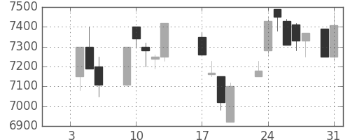 東電の日足チャート(1989年1月)