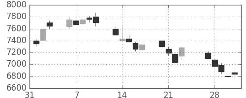 東電の日足チャート(1989年2月)