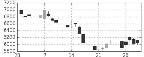 東電の日足チャート(1989年3月)