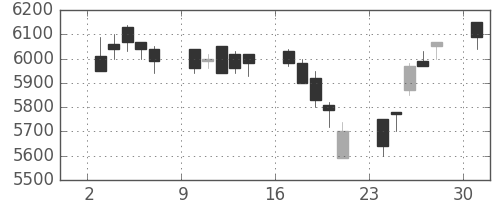 東電の日足チャート(1989年4月)