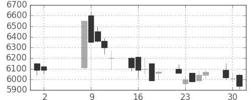東電の日足チャート(1989年5月)